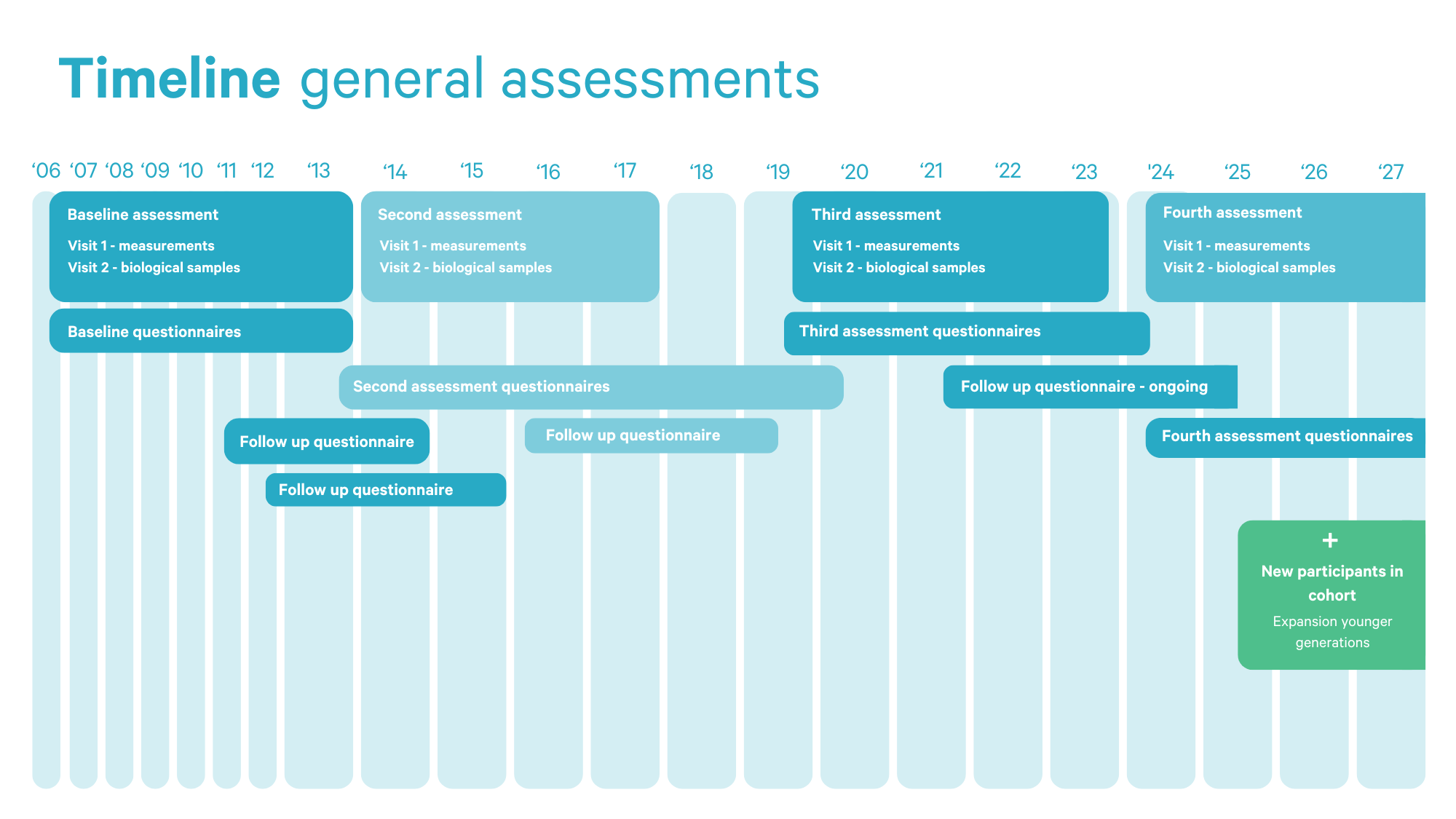 timeline general assessments